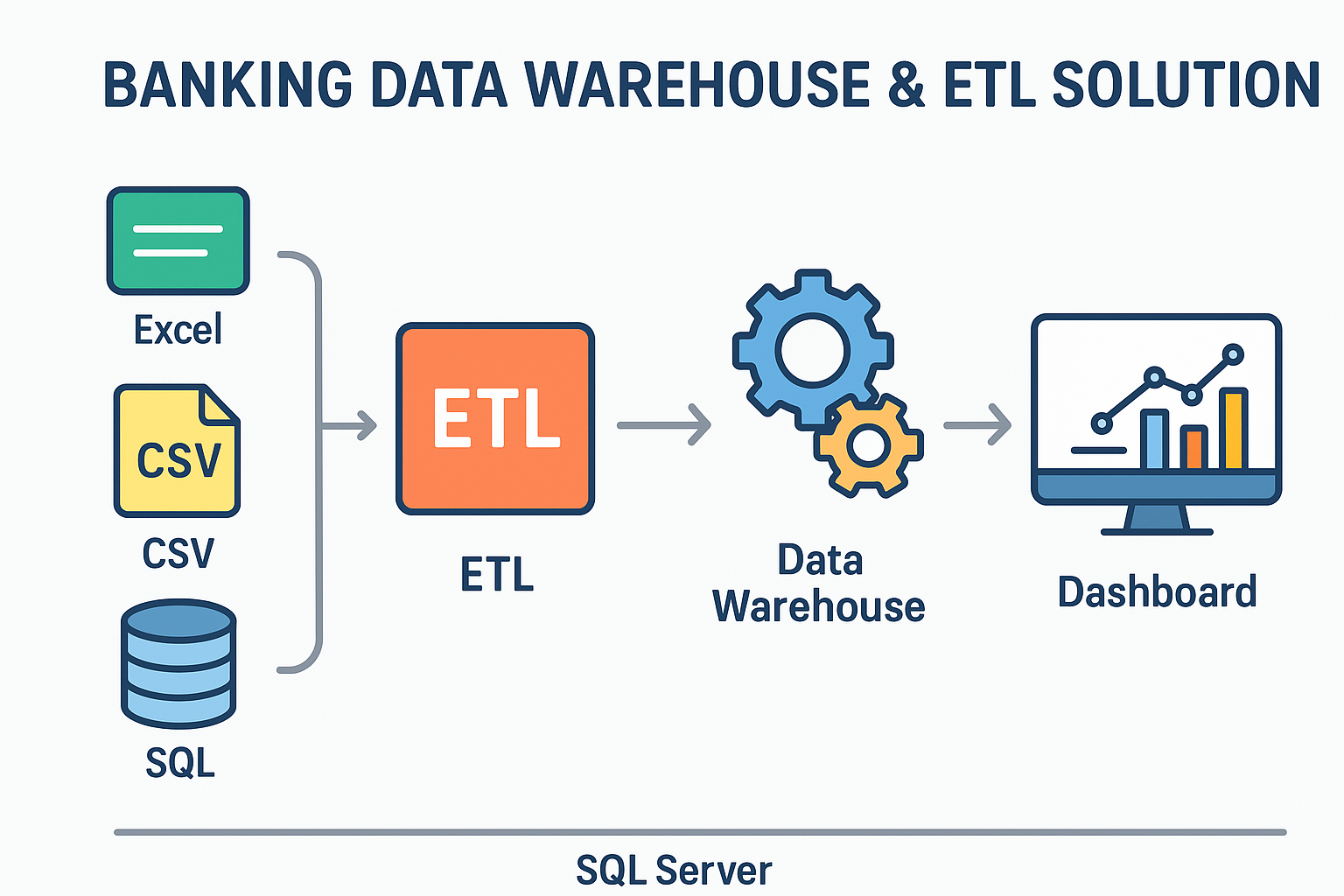 Banking Data Warehouse